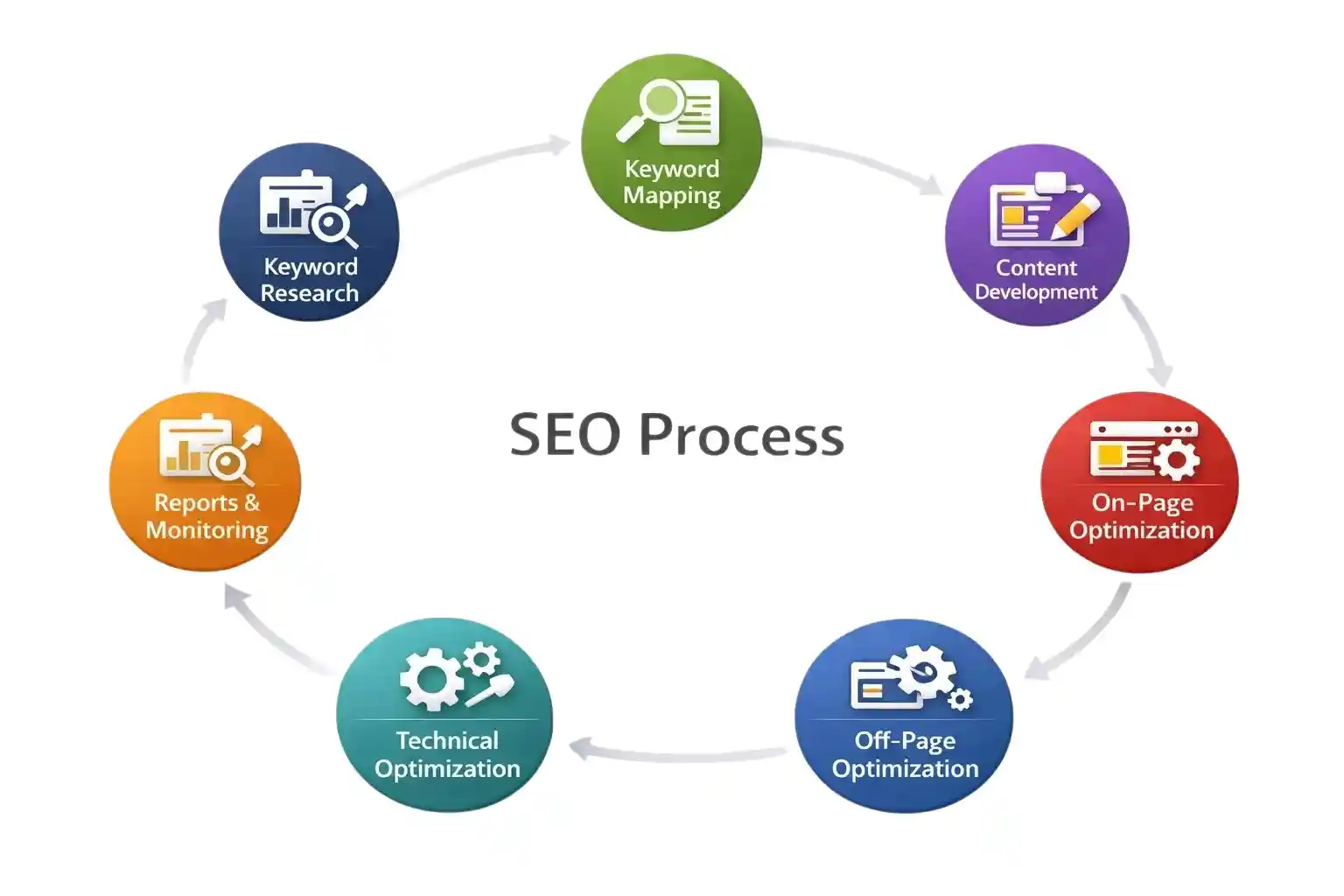 SEO process workflow showing step by step SEO process steps including keyword research, keyword mapping, content development, on page optimization, off page optimization, technical optimization, and reports and monitoring in a data driven SEO execution process